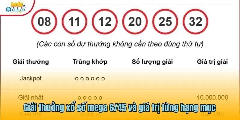 Giải thưởng xổ số mega 6/45 và giá trị từng hạng mục